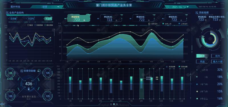 微邦网络,呼和浩特市数据可视化平台开发|大屏数据可视化，具体流程怎么做？